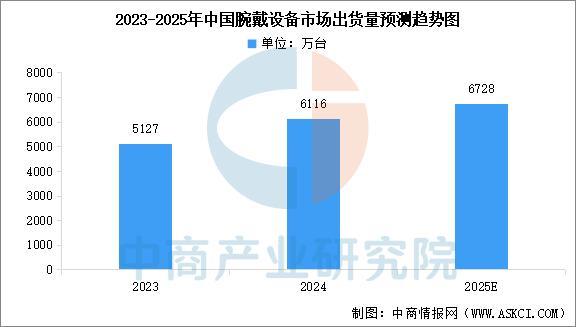备行业市场前景预测研究报告（简版）澳门新葡京2025年中国智能穿戴设(图6)