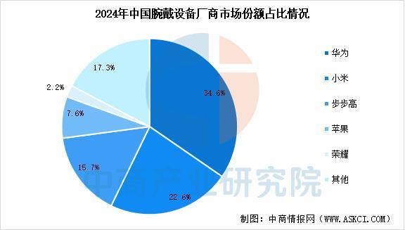 备行业市场前景预测研究报告（简版）澳门新葡京2025年中国智能穿戴设(图12)