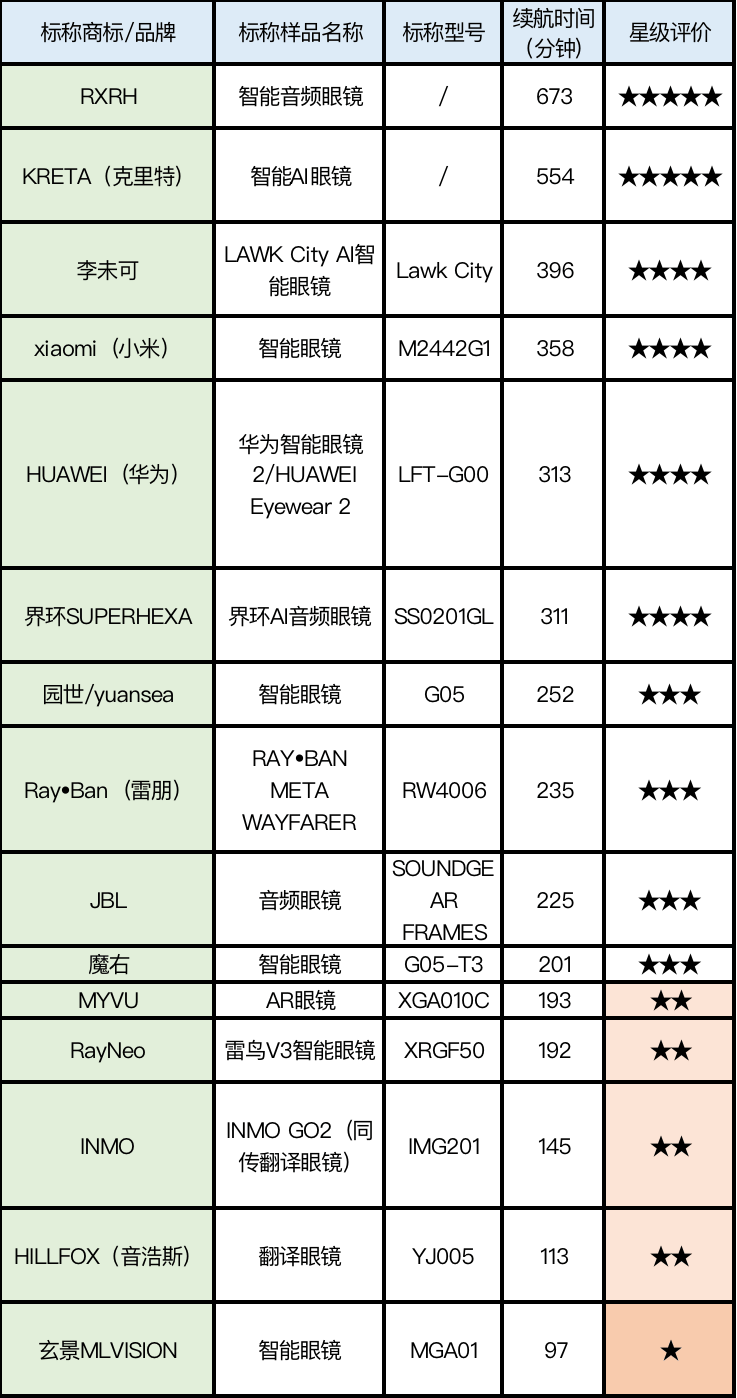 MO影目科技、魅族MYVU、雷鸟创新等5