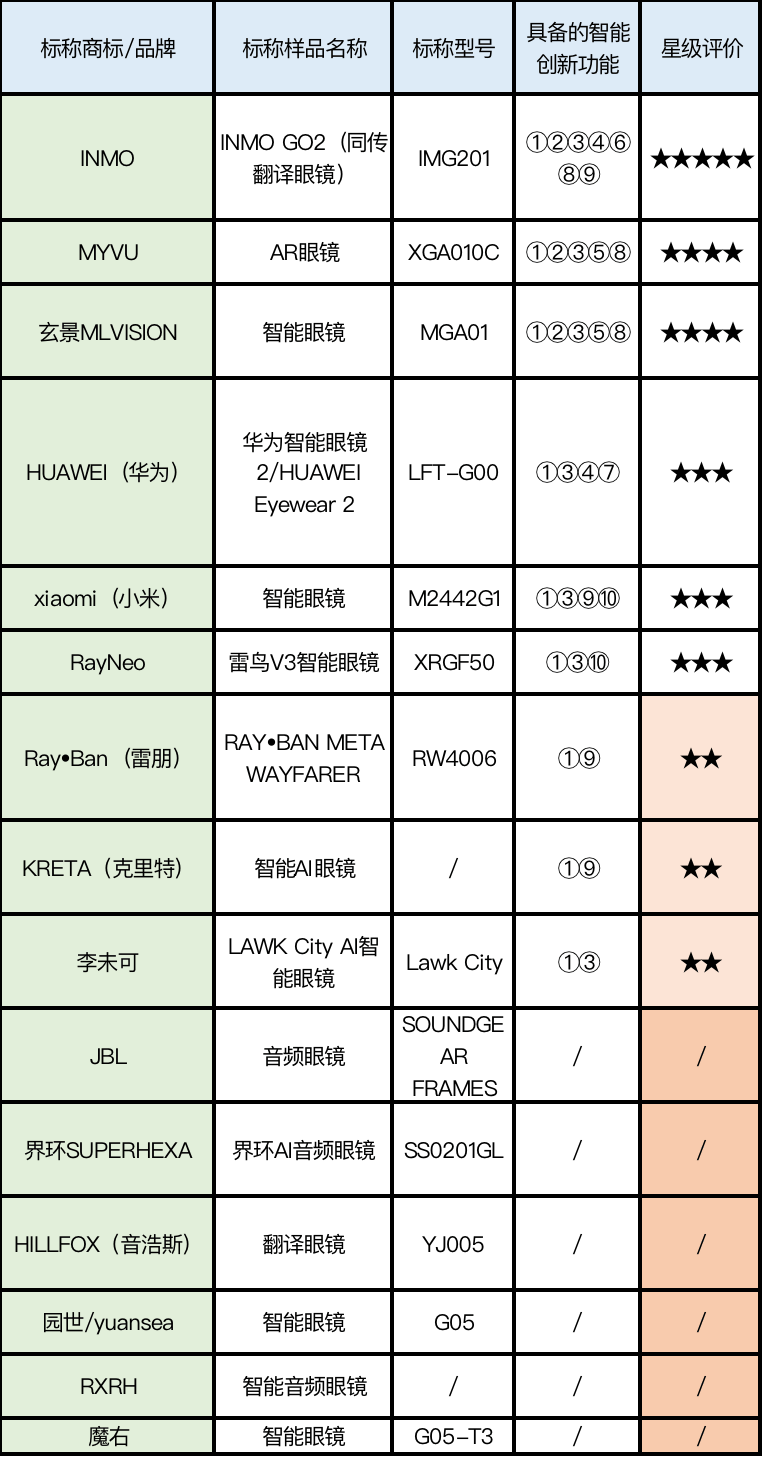 MO影目科技、魅族MYVU、雷鸟创新等5 款样品续航表现较差澳门新葡京15款AI眼镜测评：八成多样品信息安全存在漏洞IN(图4)