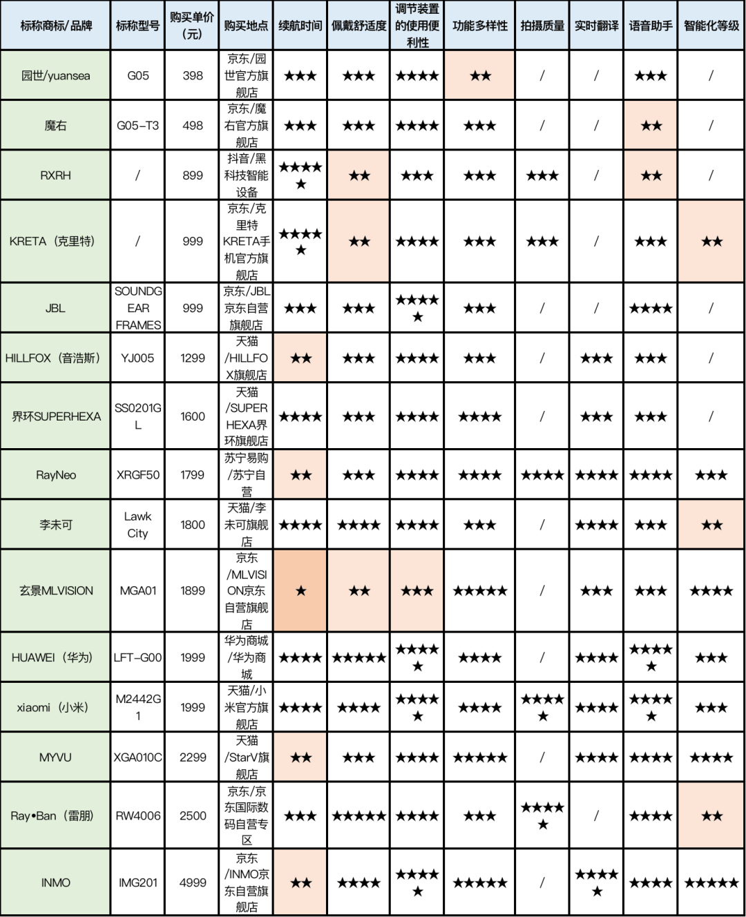 MO影目科技、魅族MYVU、雷鸟创新等5 款样品续航表现较差澳门新葡京15款AI眼镜测评：八成多样品信息安全存在漏洞IN(图9)